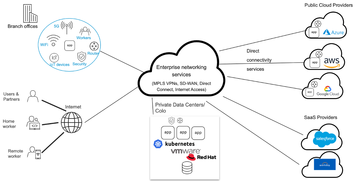 Figure 2: Traditional application configuration approach for multiple locations, creating complexity for enterprises