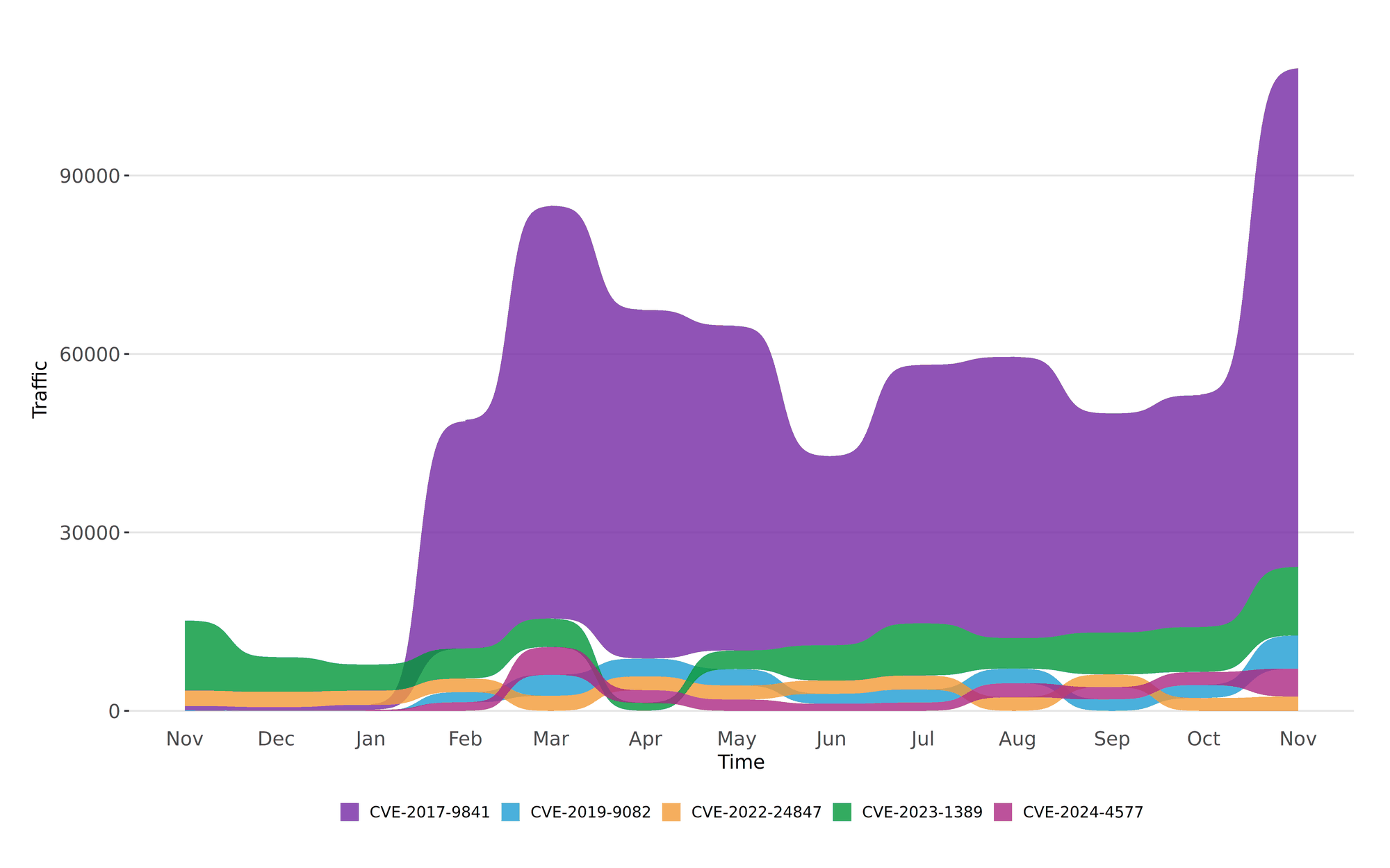 Twelve-month bump plot of the top 5 CVEs. A significant spike in CVE-2017-9841 is seen, as well as a general increase in activity compared to the previous month.
