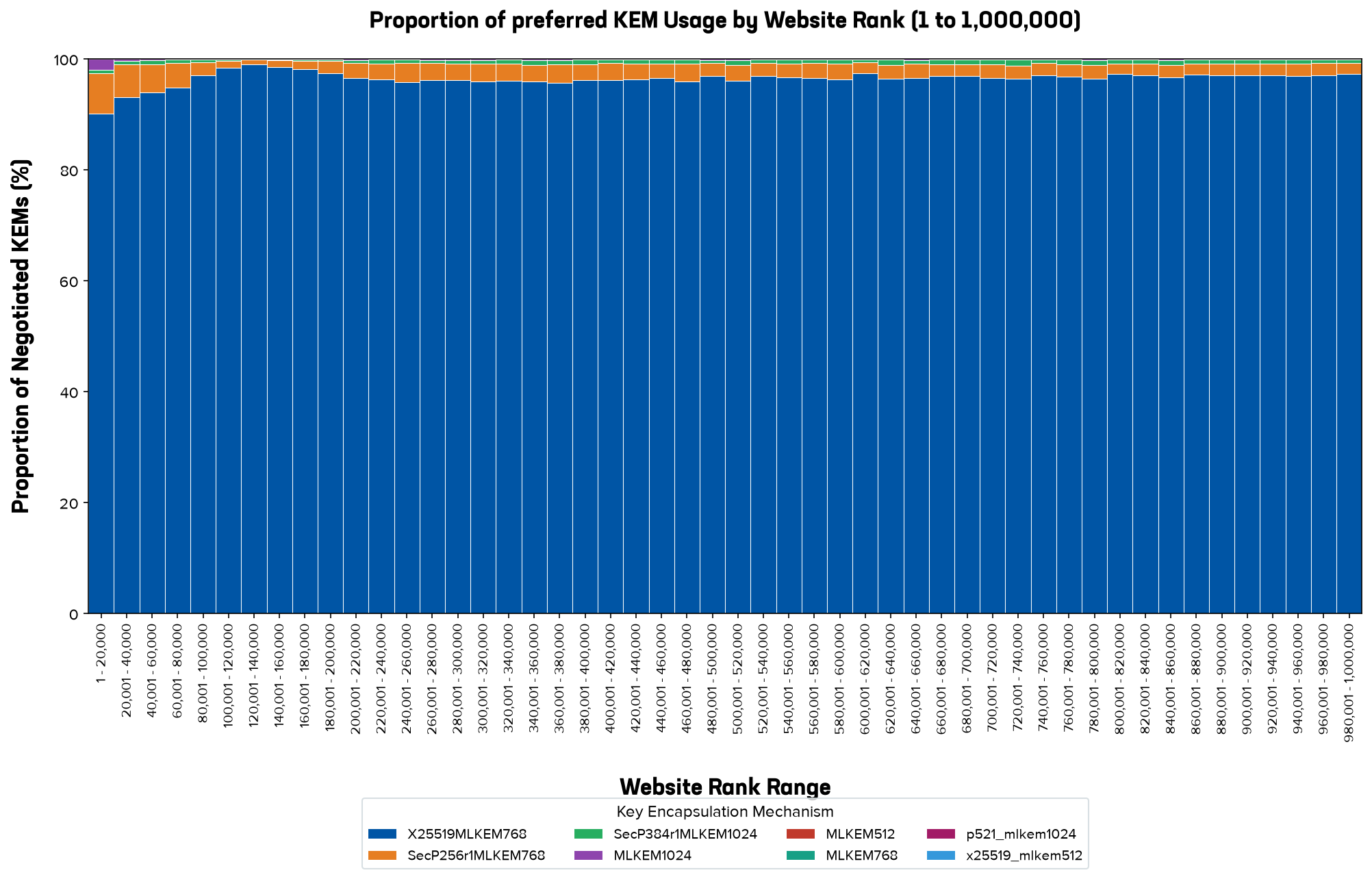 A 100% stacked bar chart displaying the percentage breakdown of preferred post-quantum Key Encapsulation Mechanisms (KEMs) supported across fifty rank bins of the top one million websites. The x-axis tracks website ranks from 1 to 1,000,000, and the y-axis shows the proportion from 0 to 100%. The chart consists of two highly distinct bands: a massive dark blue band representing X25519MLKEM768, which occupies over 95% of the chart consistently across all rank ranges, and a thin orange band representing SecP256r1MLKEM768, which accounts for the remaining 3% to 5% of preferred KEM support. No other mechanisms are visually represented, indicating total market dominance by these two ciphers.