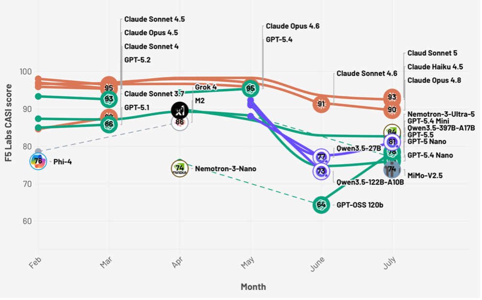 CASI leaderboard chart