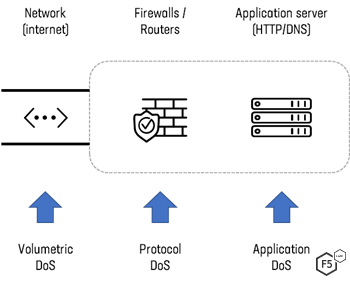 Diagram showing volumetric, protocol, and application DDoS attacks.
