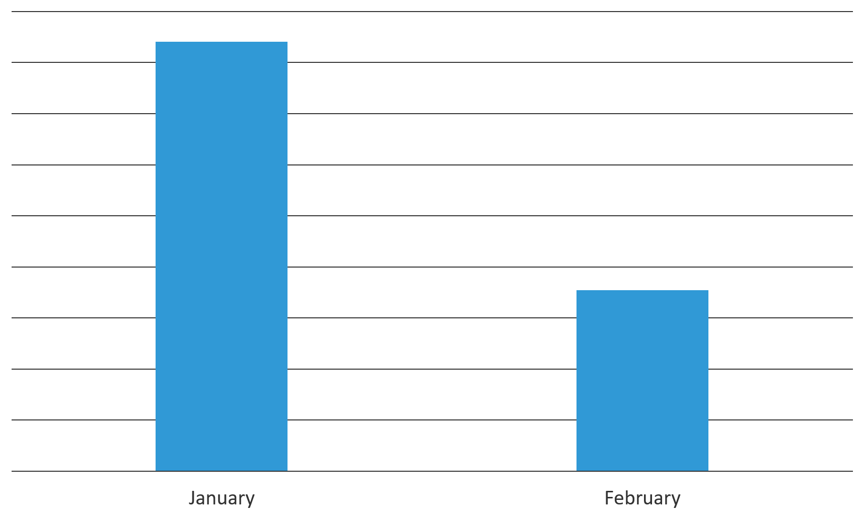 Figure 2. Malicious attempts on F5 threat detection systems decreased by 57% from January to February