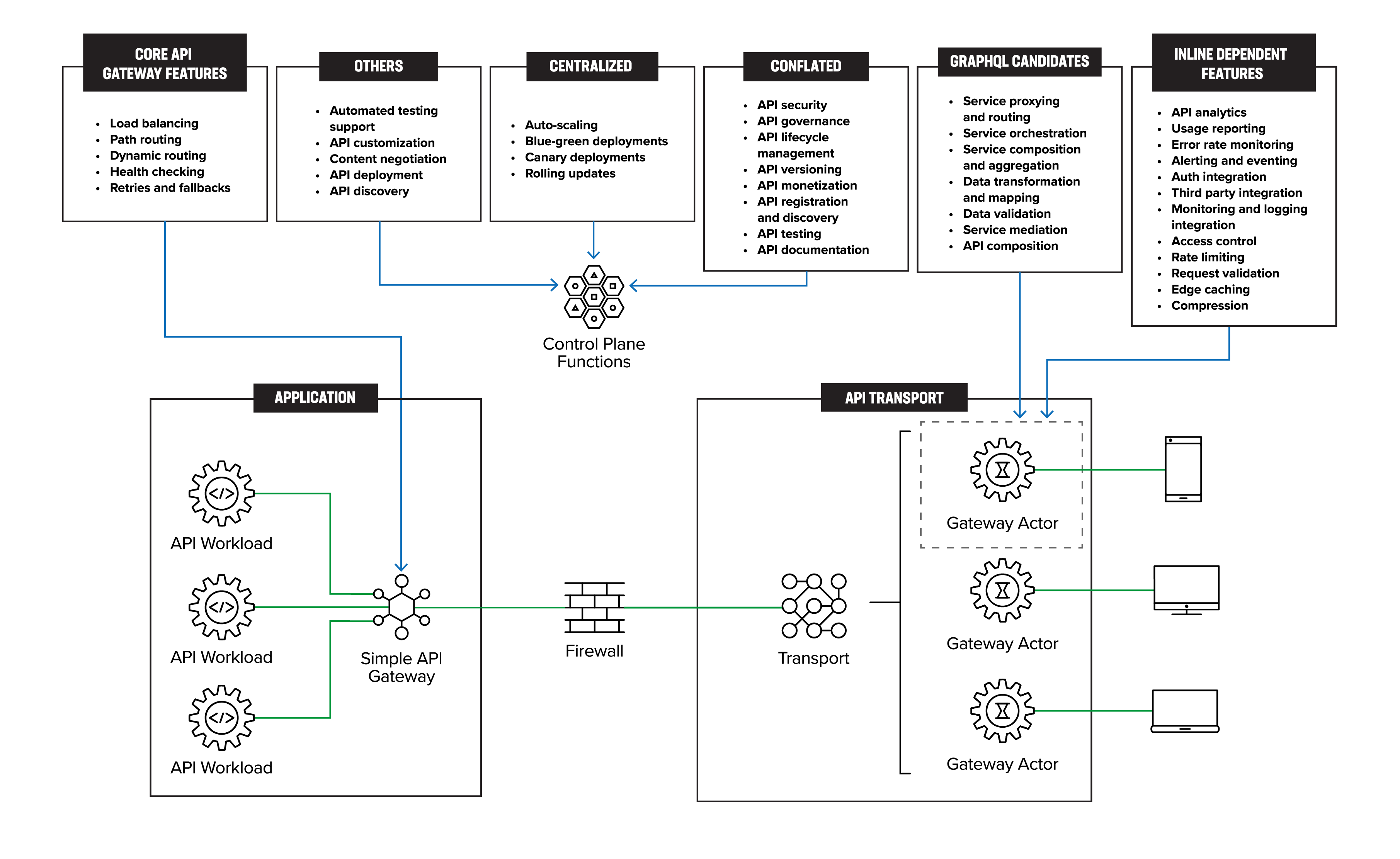 GraphQ- based gateway actors diagram