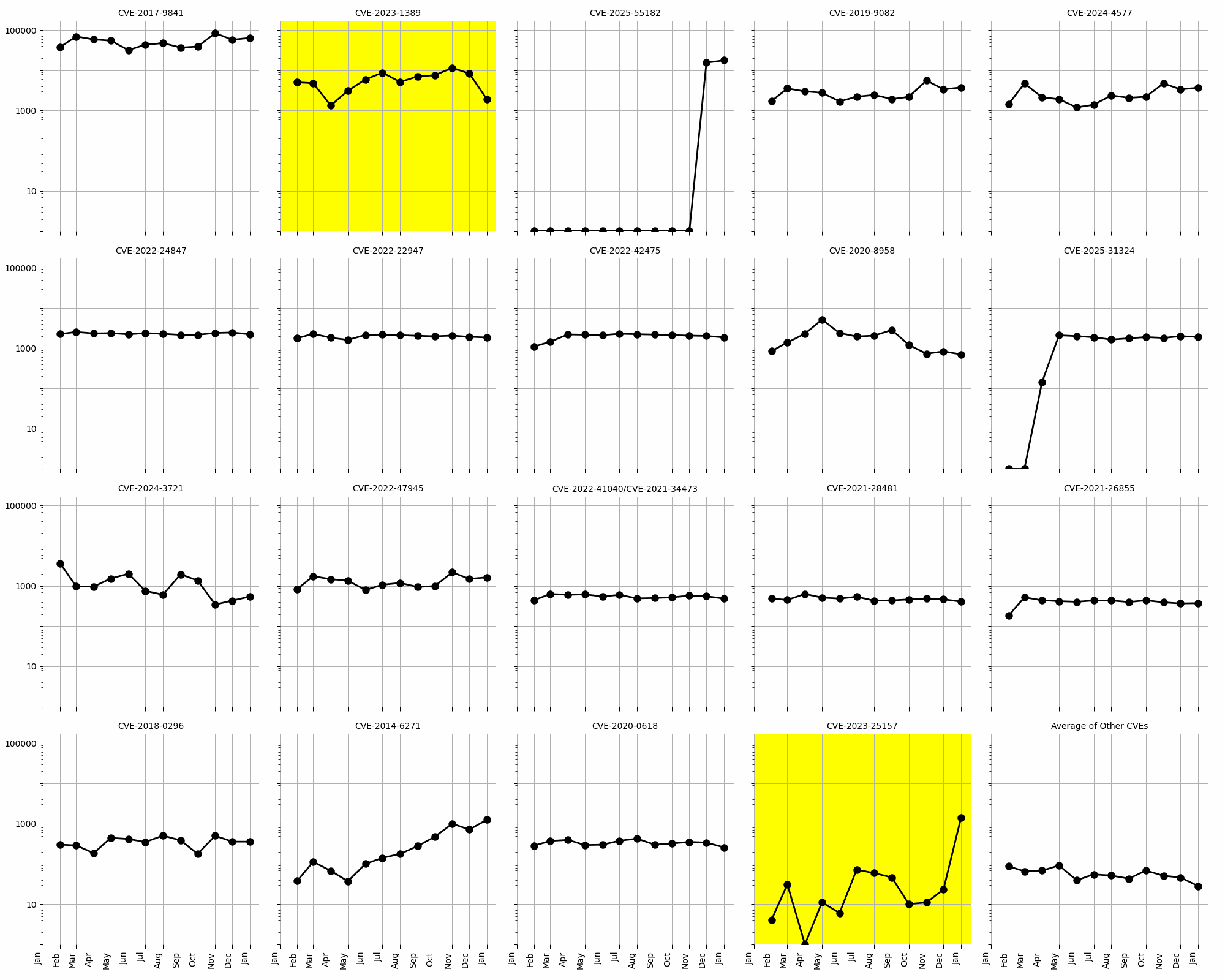 Evolution of vulnerability targeting in the last twelve months, shown using a logarithmic scale for ease of comparison.