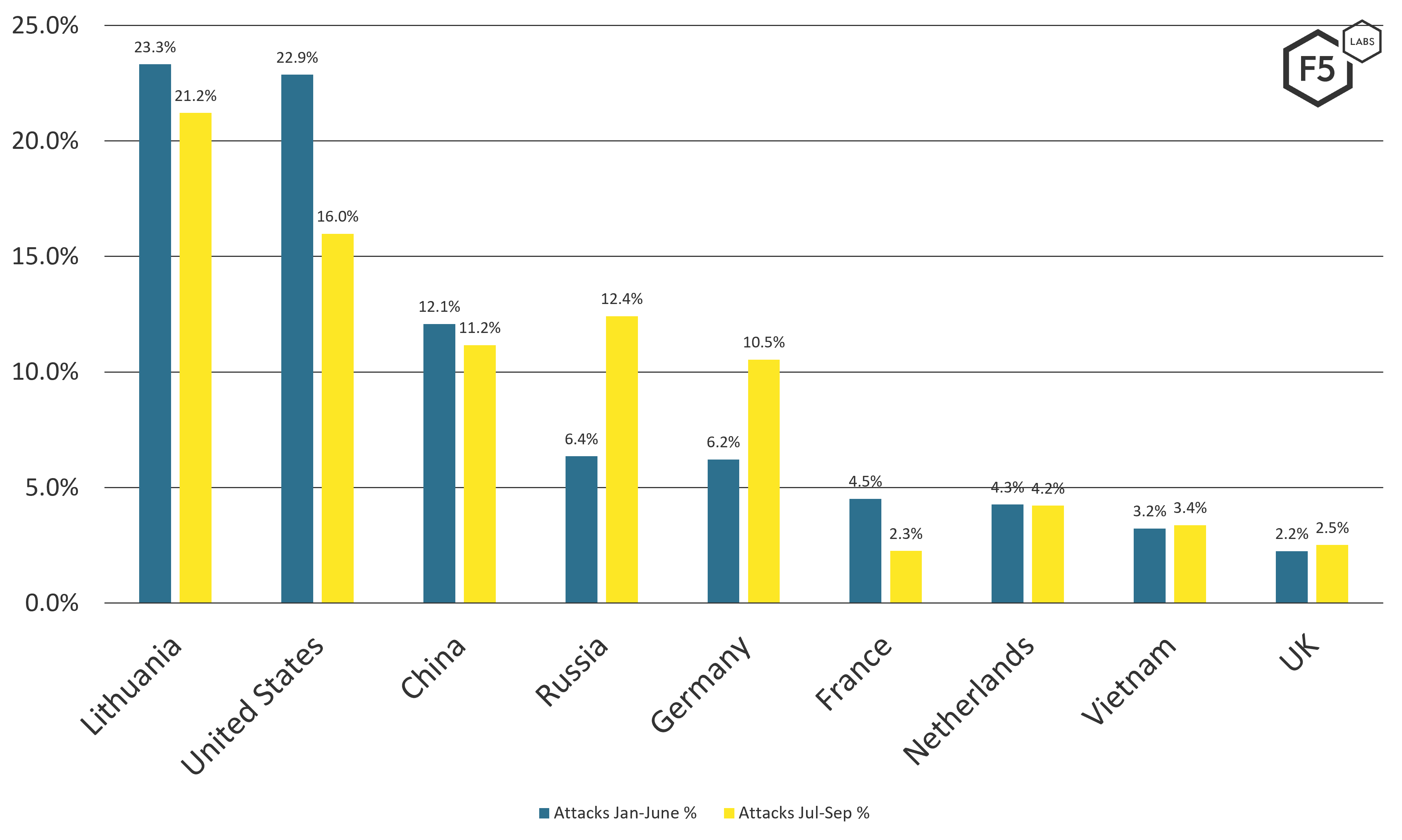Top source countries for attack traffic, January-June 2021 versus July-September 2021