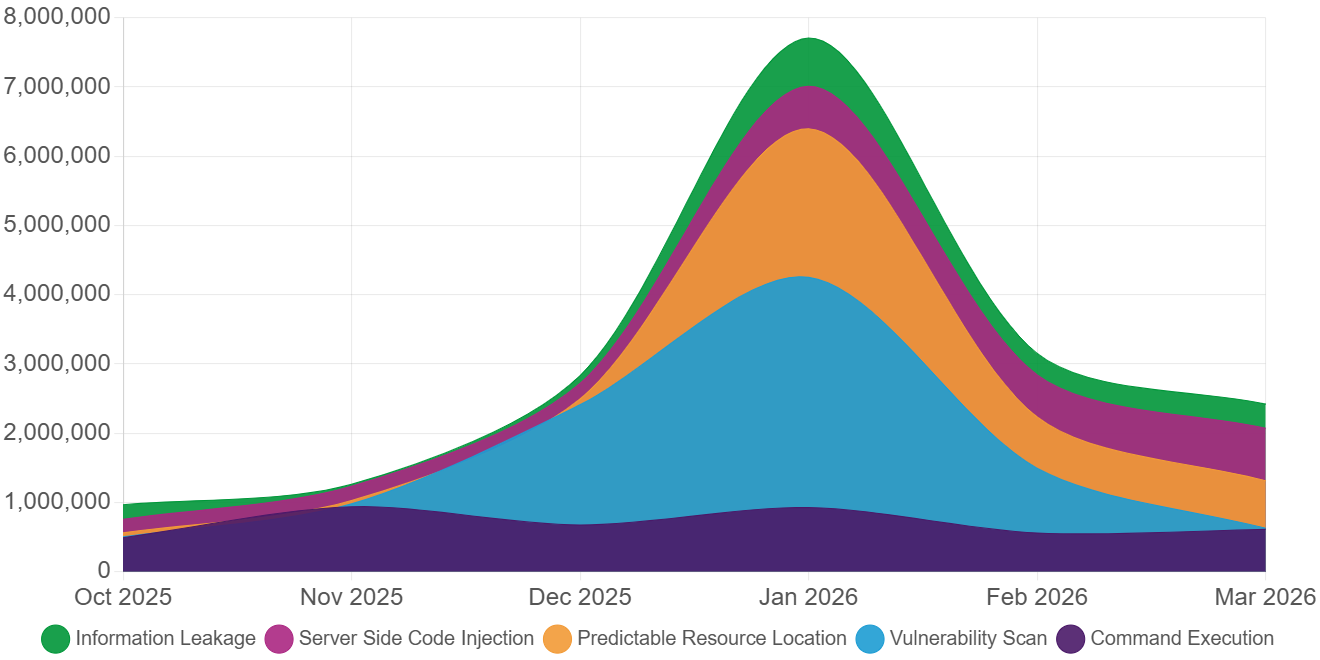 Collapse of Vulnerability Scan activity, Server Side Code Injection rose, Command Execution also climbed while Predictable Resource Location dipped.