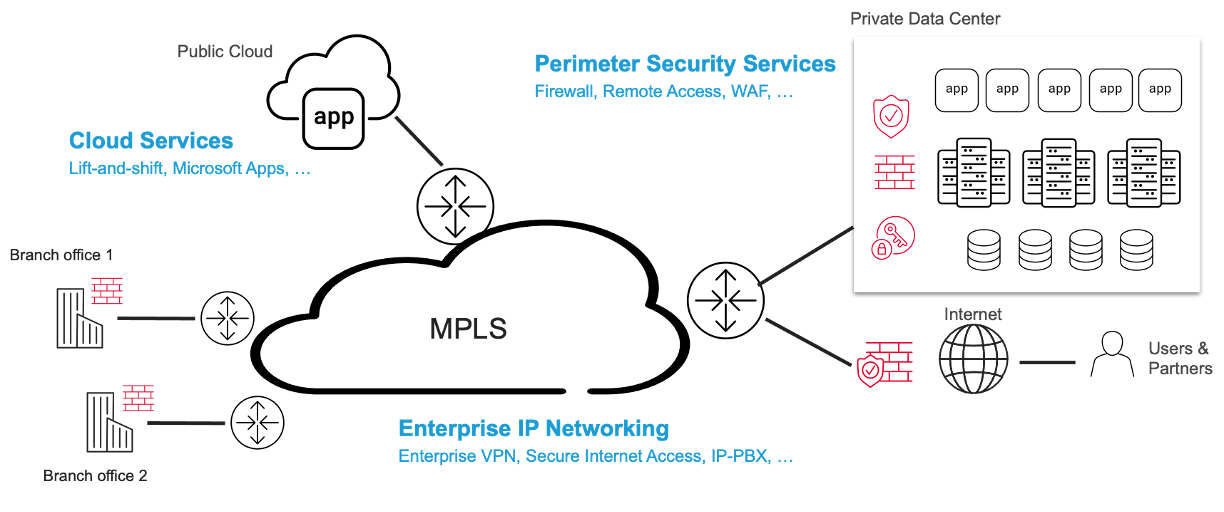 Figure 1: Traditional enterprise IT environment with applications running in private data centers