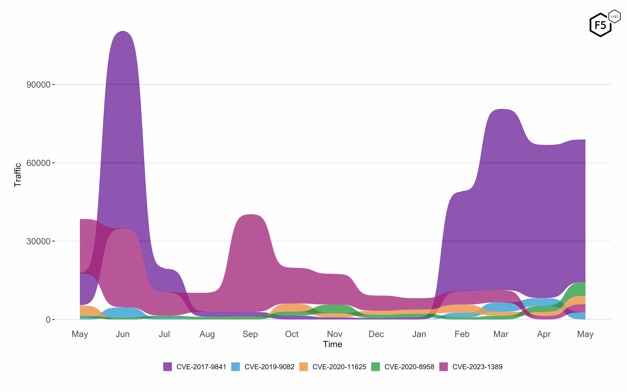 CVE-2017-9841 maintains significantly higher activity than all other CVEs observed. CVE-2019-9082 activity stays constant.