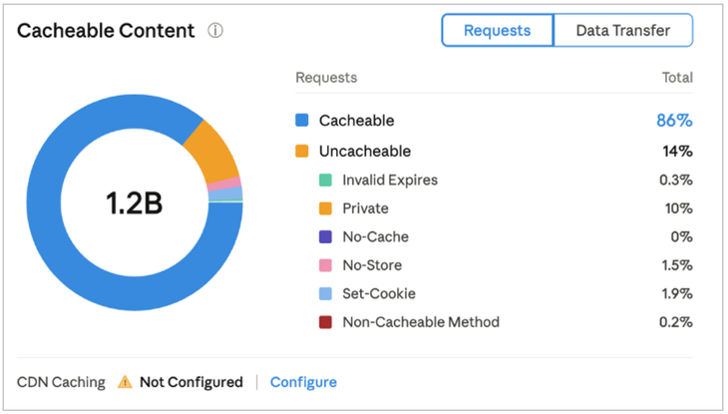 Clearly see the volume of traffic passing through a load balancer that can be cached by F5 Distributed Cloud CDN.