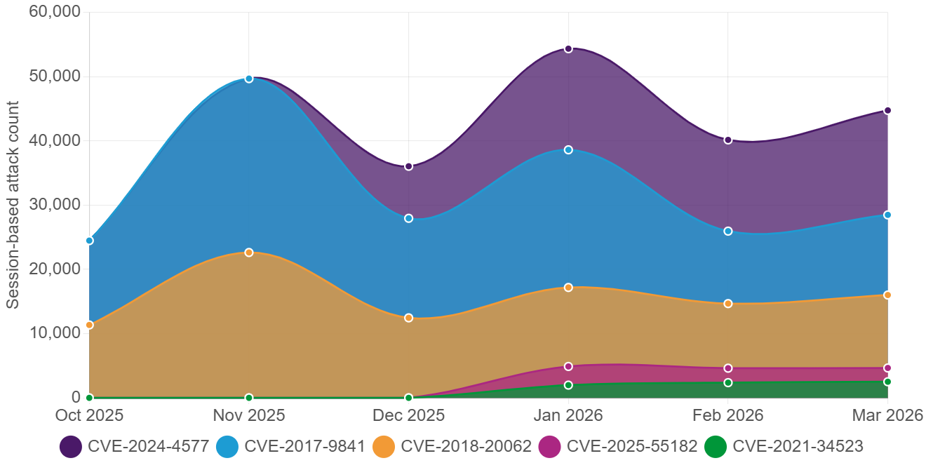CVE-2024-4577 continues its upward climb, overtaking CVE-2017-9841. CVE-2017-9841 remains persistently exploited across all six months, CVE-2021-34523, has shown steady growth.