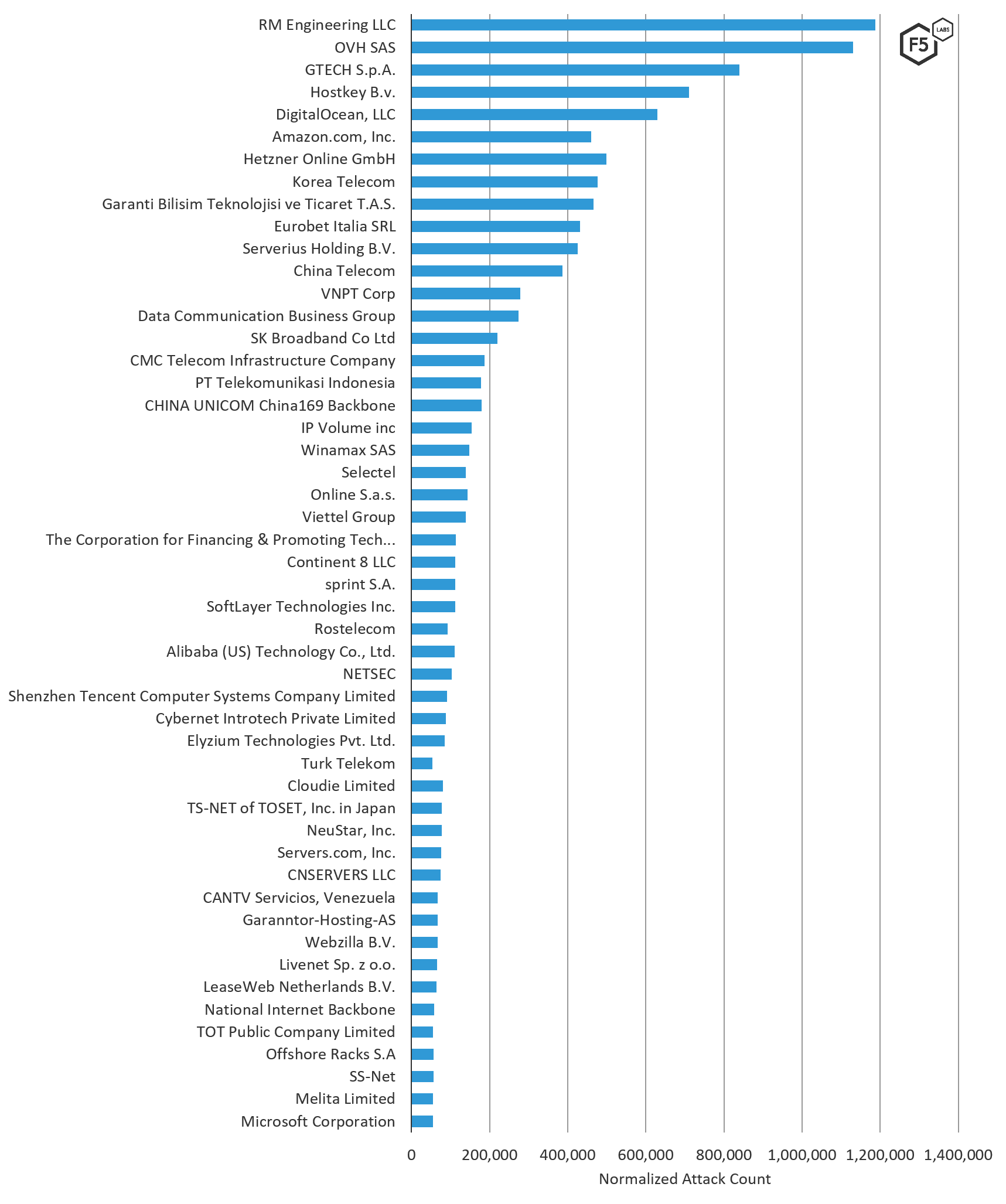 Figure 3. Source ASNs of attacks targeting systems in Asia, August through October 2019