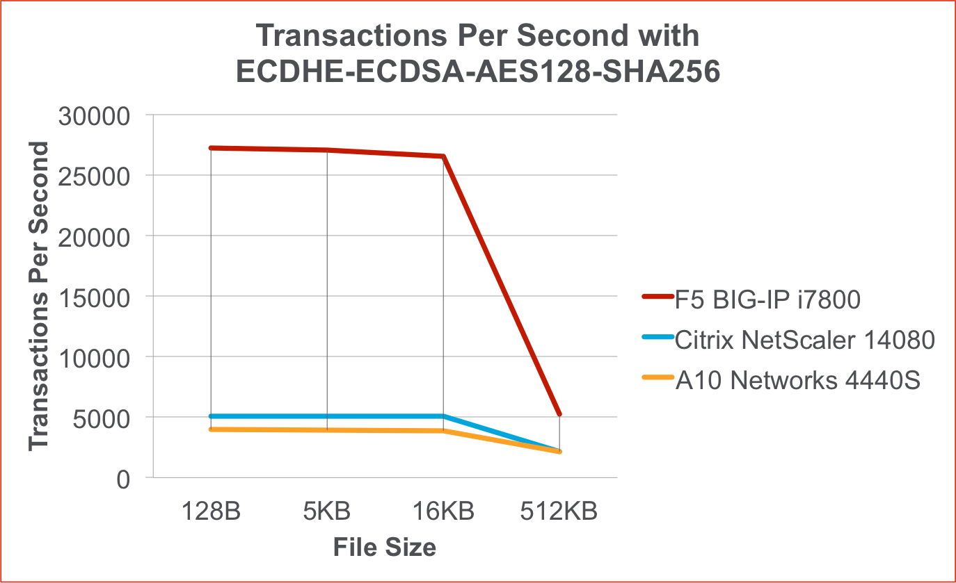 Transaction per second transactions per second graph