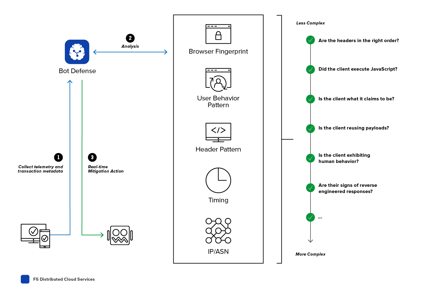 f5 distributed cloud bot defense