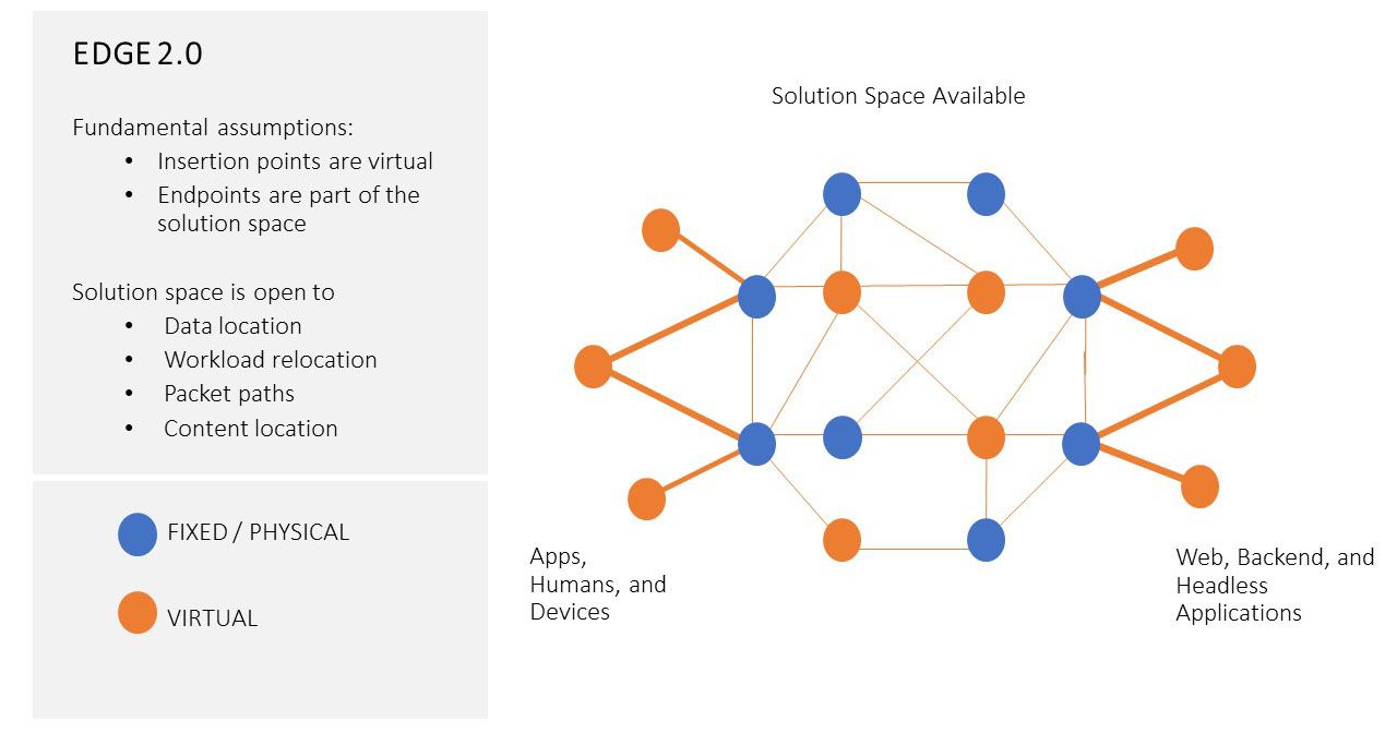 edge 2.0 architecture
