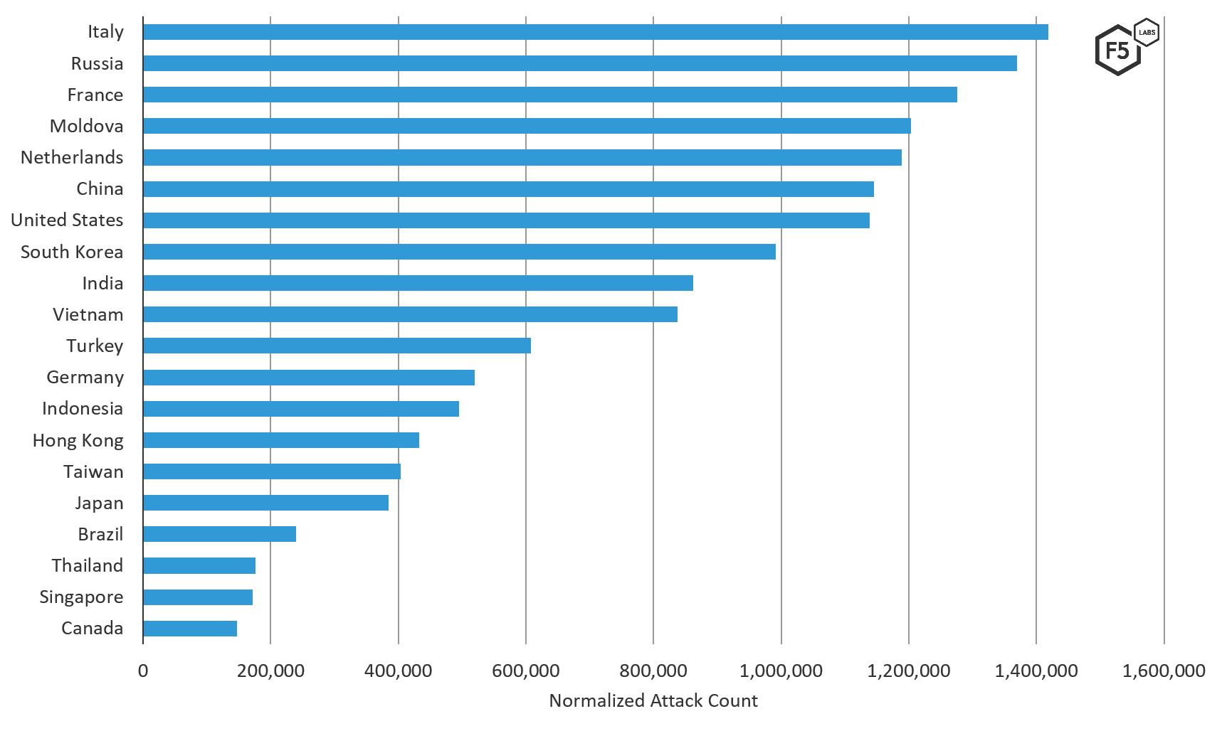 Figure 2. Top 20 source traffic countries (on a normalized scale) of attacks targeting systems in Asia, August through October 2019