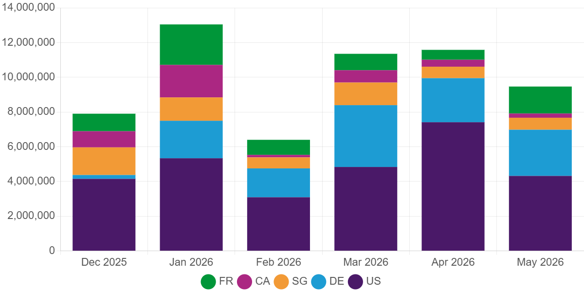 United States remained the top source of attack traffic, France surged dramatically.