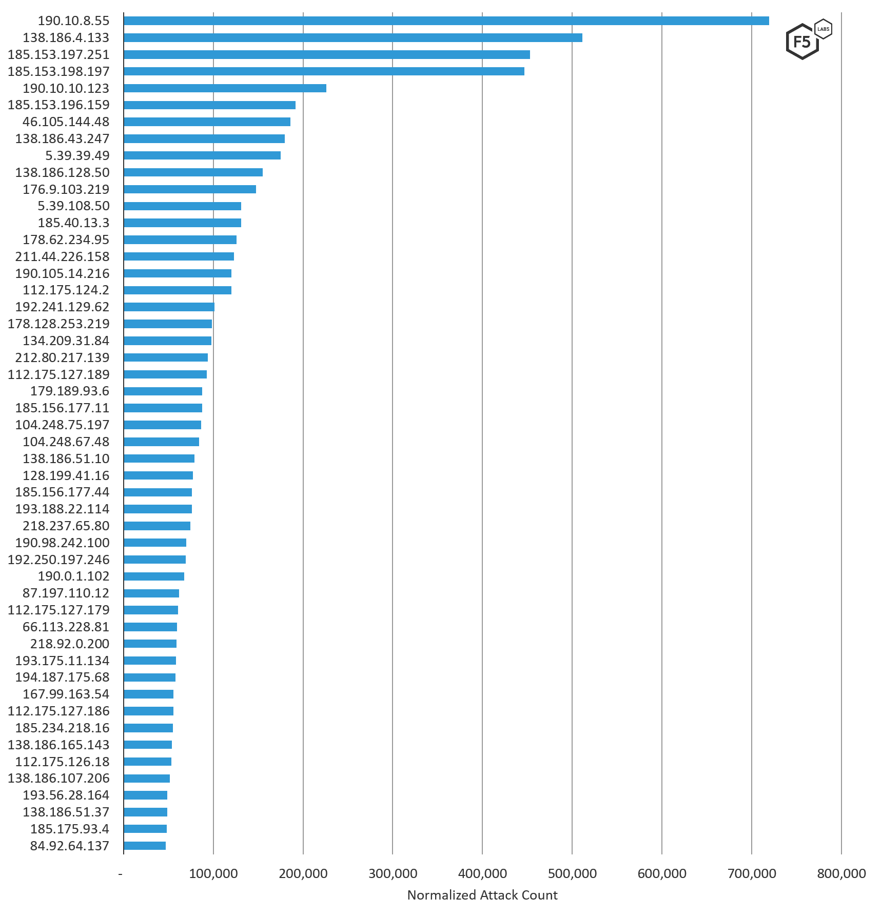 Figure 5. Top 50 IP addresses attacking Latin American targets, August through October 2019.