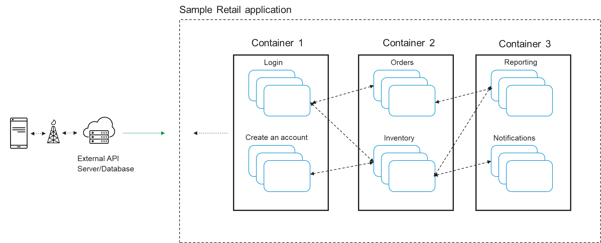 Figure 1: A Sample Retail Application’s Architecture