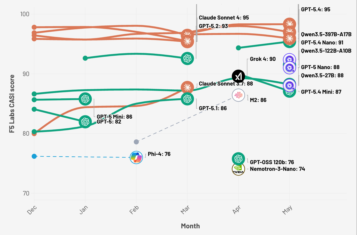 A line chart showing the models with the top 10 CASI scores per month over the last 6 months.