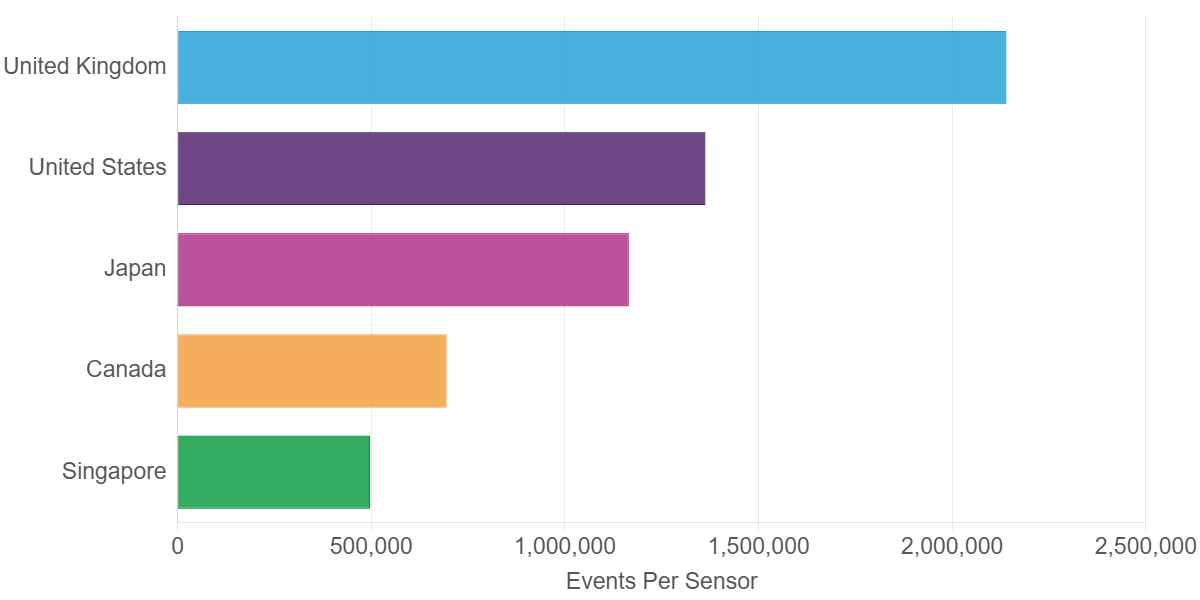 Bar chart comparing the dominant attack patterns observed across honeynet sensor locations. United Kingdom sensors show elevated credential brute force and authentication attacks against remote access services. United States sensors receive the broadest range of activity, with strong concentrations of web exploitation, remote code execution, and authentication bypass attempts. Japan is distinguished by command injection and exploitation targeting networking and edge devices. Canada shows a mix of web application attacks, file upload abuse, and post-exploitation activity indicative of persistence attempts. Singapore records substantial remote code execution activity focused on enterprise applications, gateways, and proxy services, reflecting its role as a major connectivity hub.