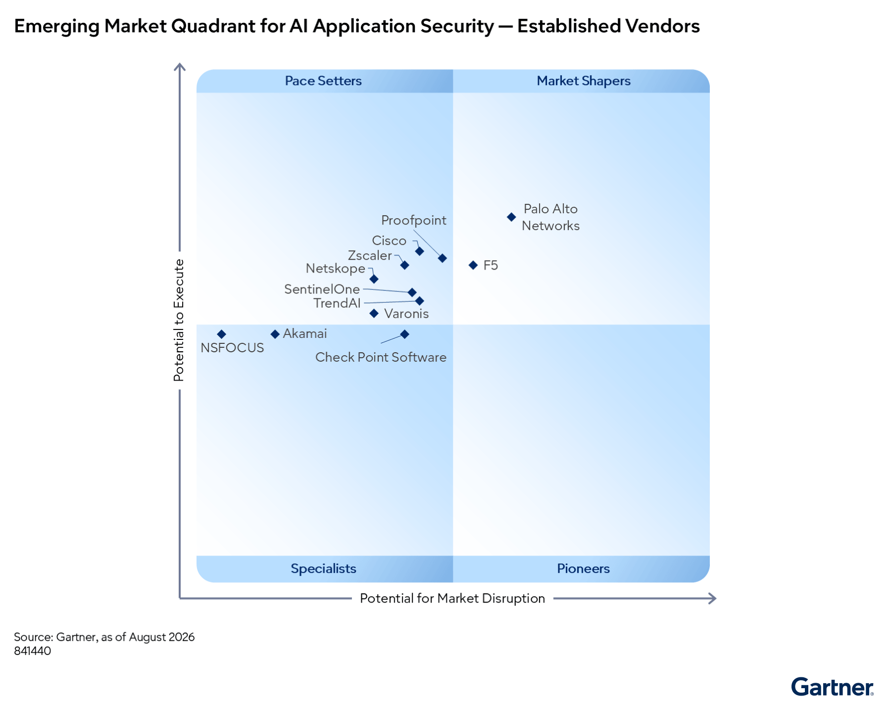 F5 named a Market Shaper in the inaugural Gartner® Emerging Market Quadrant™ for AI Application Security