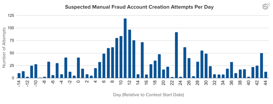 Figure 7: Chart shows the number of suspicious accounts created per day. Accounts are labeled as suspicious due to anomalous behaviors in non-automated transactions.