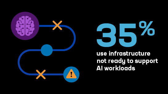 35% use infrastructure not ready to support AI workloads