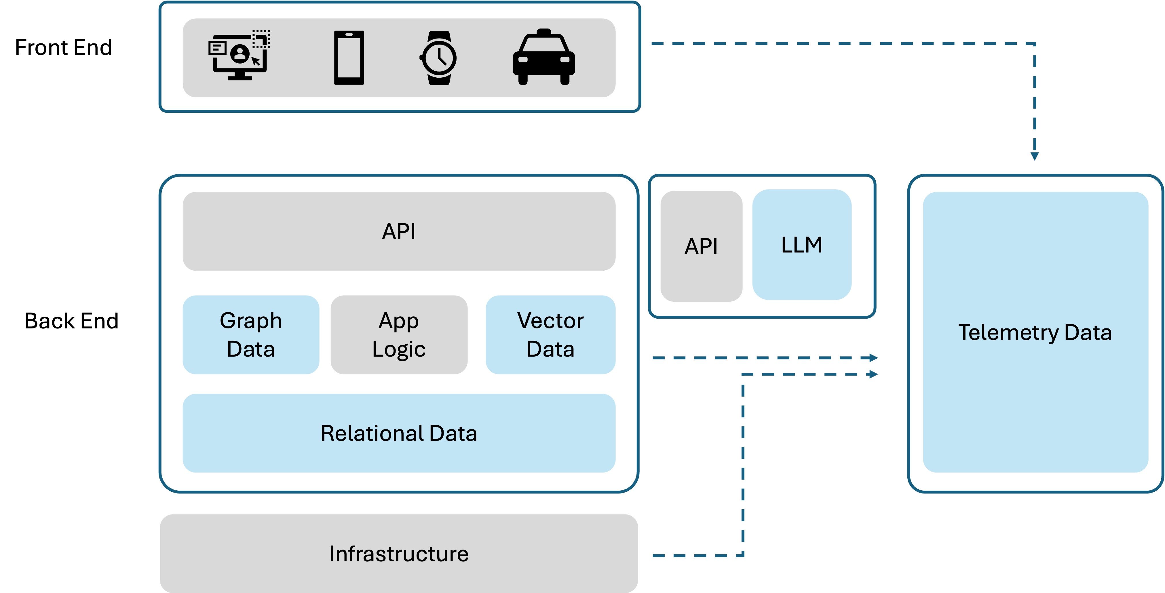 A basic, high-level view of a modern, AI-enabled application