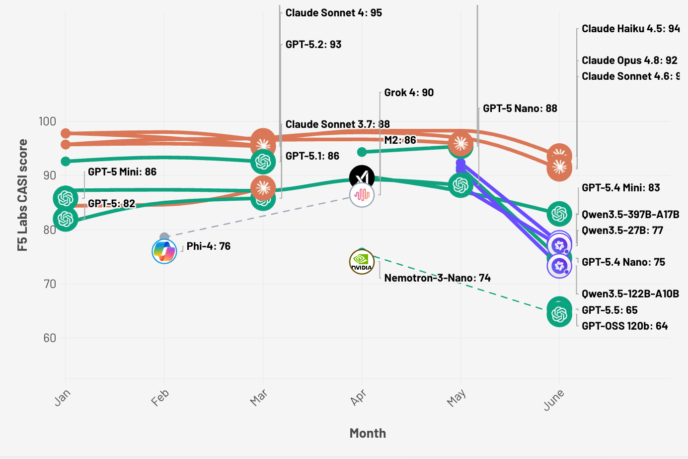 A line chart showing the security scores of several AI models over the past 6 months. There is a notable decline for all models in June.
