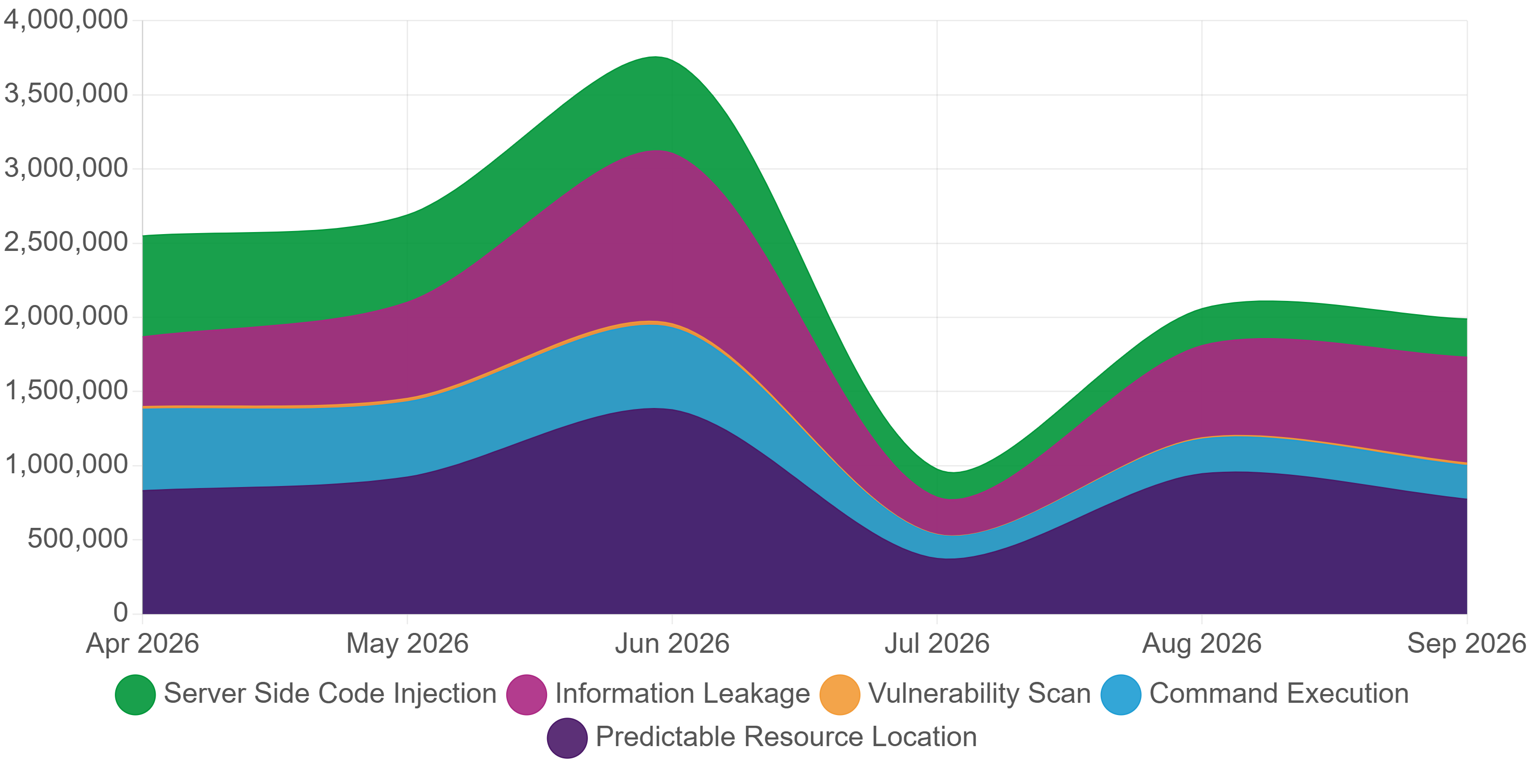 Line chart showing attack-type event volumes from April through September 2026. Predictable Resource Location remained the largest category but declined from August, while Information Leakage and Vulnerability Scan activity increased.