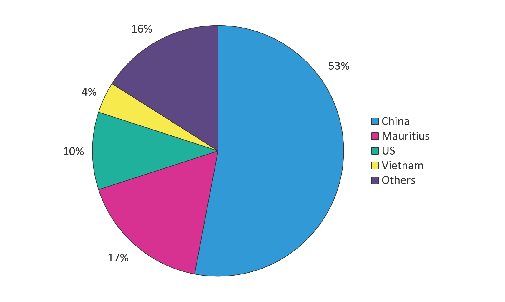Figure 1. The majority of attacks against ThinkPHP servers in February originated from China