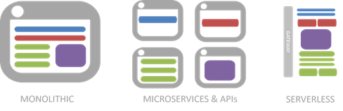 mono-micro-serverless
