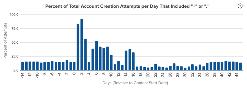 Figure 4: Certain characters ( “+” and “.”) can be used on some popular email domains to create email aliases, but work as standard characters with no special functions on other email domains. The portion of email addresses containing these characters in the username portion spiked in the first days of the promotional contest. We assume this is due to increased use of these aliased accounts for fraudulent account creation purposes by both individuals (manual) and bots (automation).