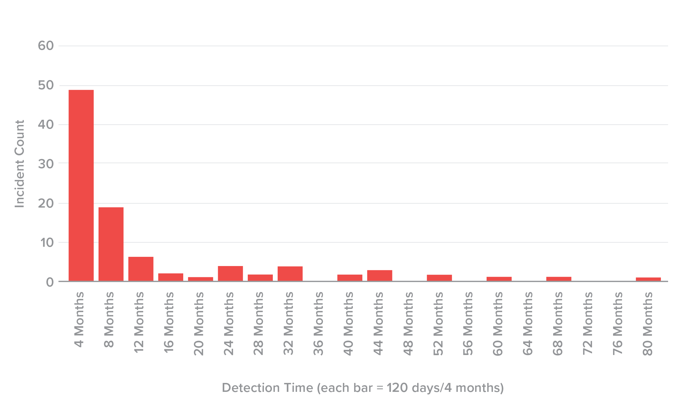 Figure 15. Time to discover spill histogram (bin width = 120 days, n = 96).