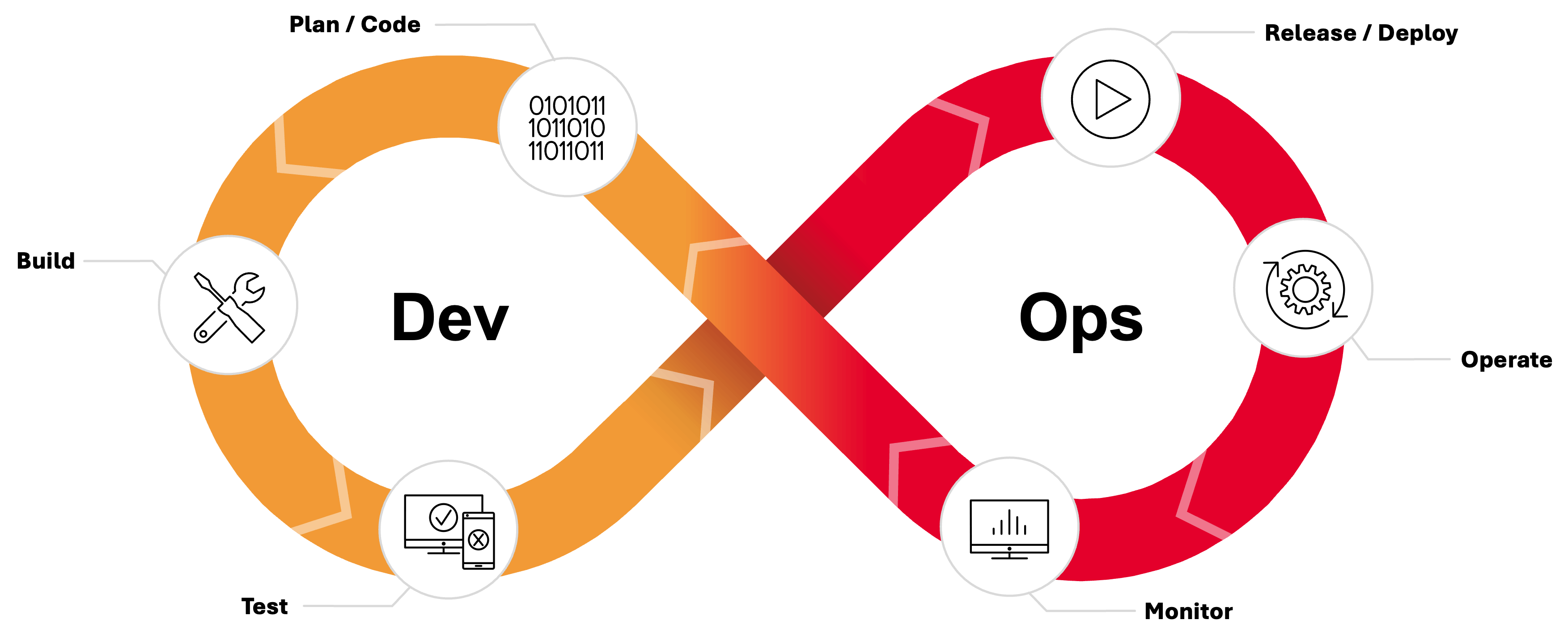 continuous development lifecycle