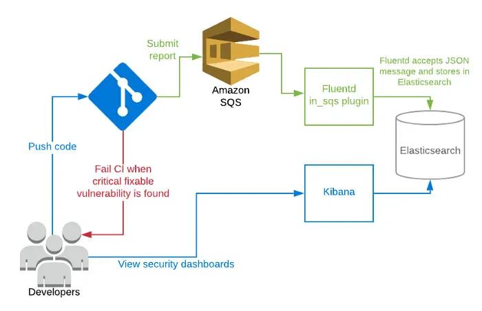 Security scanning architecture ssi3