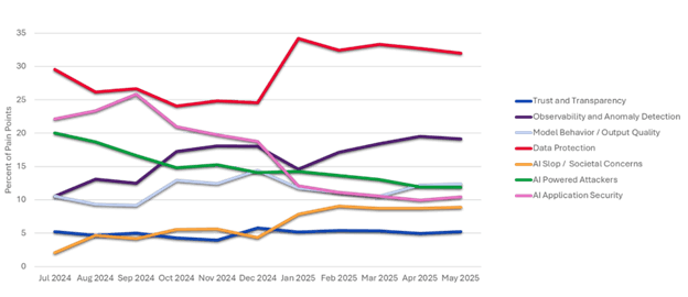 Data security started as the top AI-related concern in 2025, and January’s DeepSeek attack only accelerated that trend further.