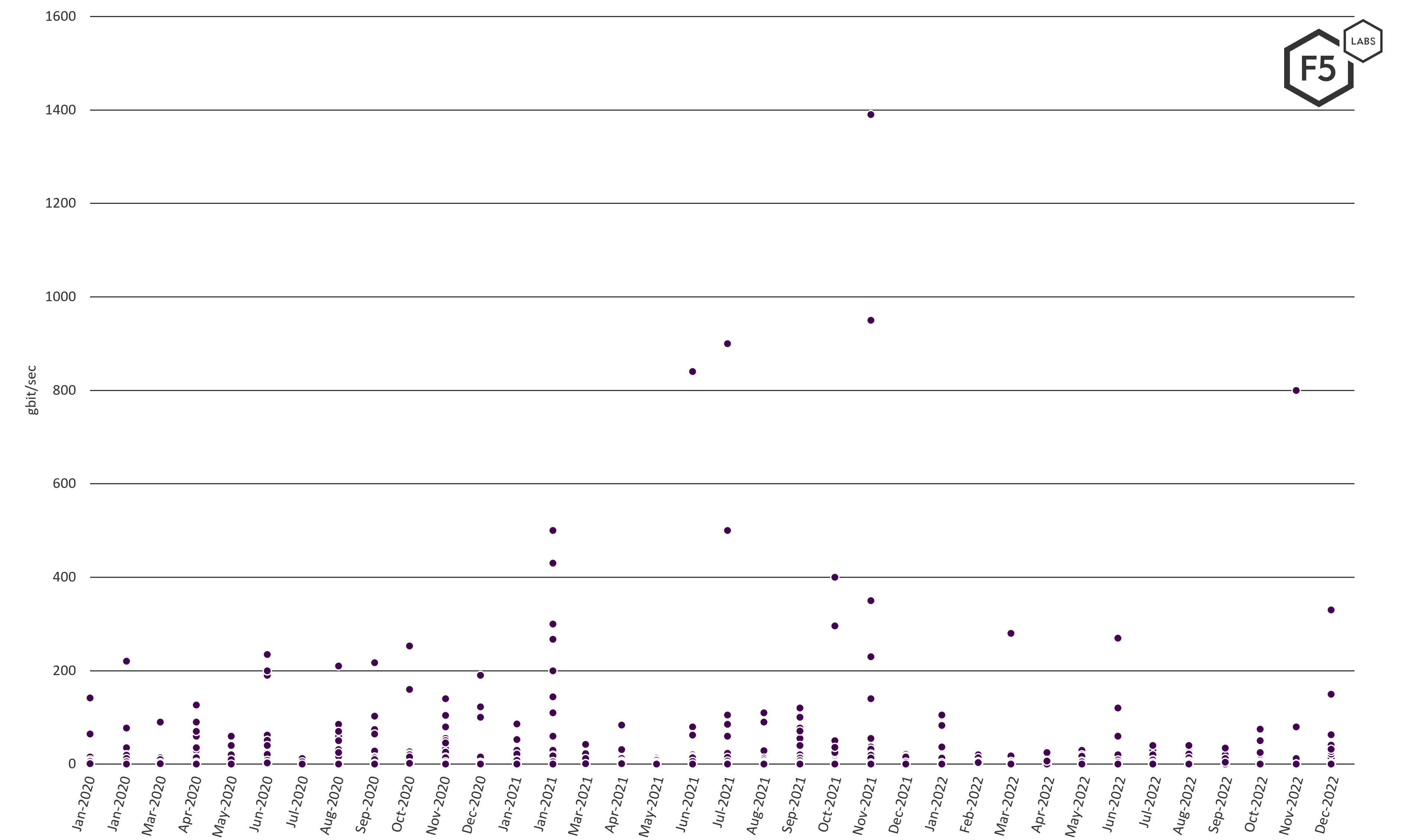 Figure 4 Peak bandwidth per event per month. Most events fall below 200 gigabits/sec