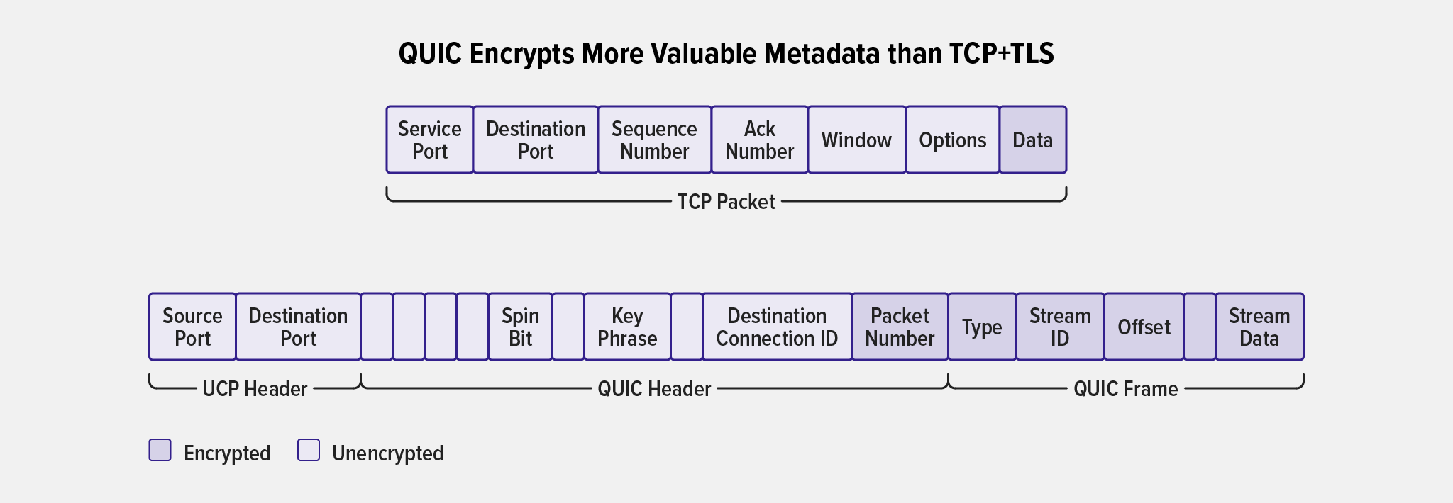 A Primer on QUIC Networking and Encryption in NGINX | F5