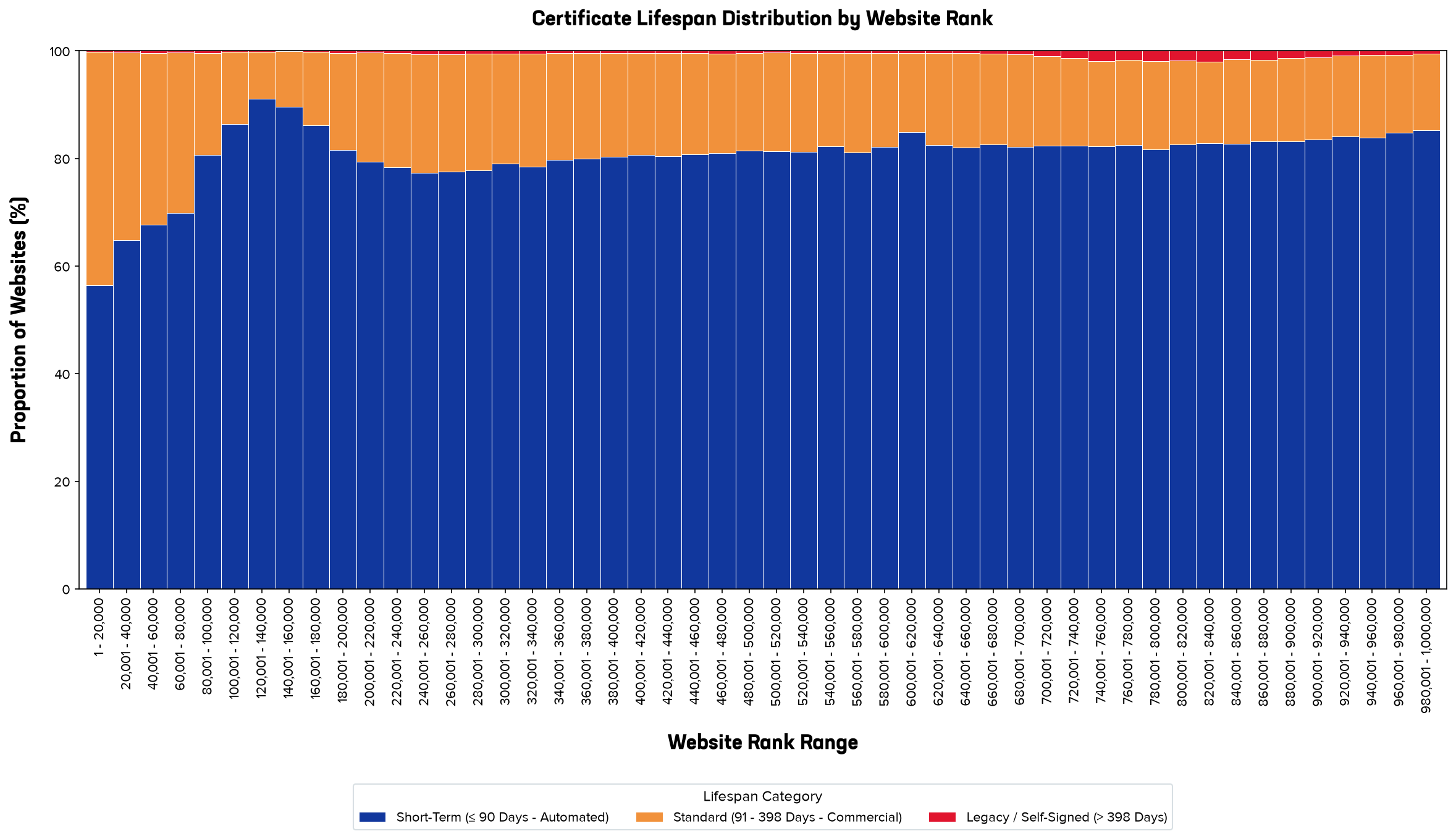 A 100% stacked bar chart displaying negotiated TLS protocol versions across fifty rank bins of the top one million websites. The x-axis represents website rank ranges from 1 to 1,000,000, and the y-axis shows the percentage proportion on a logarithmic scale from 0.01% to 100% to emphasize low-volume legacy baselines. The colors transition semantically from green at the bottom to red at the top: TLS 1.3 is green, TLS 1.2 is light blue, TLS 1.1 is purple, TLS 1.0 is orange, and SSLv3 is red. The chart is heavily dominated by a massive light blue band representing TLS 1.2 at approximately 55% of the market share, and a solid green band representing TLS 1.3 at approximately 44%. Deprecated legacy protocols form extremely thin, flat bands at the top, with TLS 1.0 and TLS 1.1 combined representing less than 1% of the total, and SSLv3 remaining virtually non-existent at less than 0.05% across all ranks.