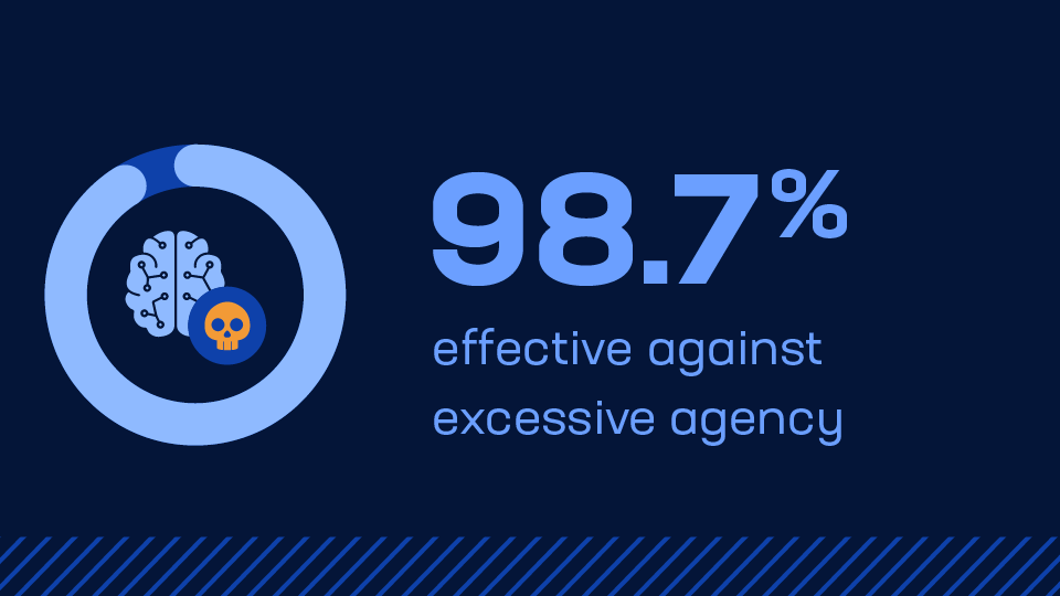 98.7% effective against excessive agency