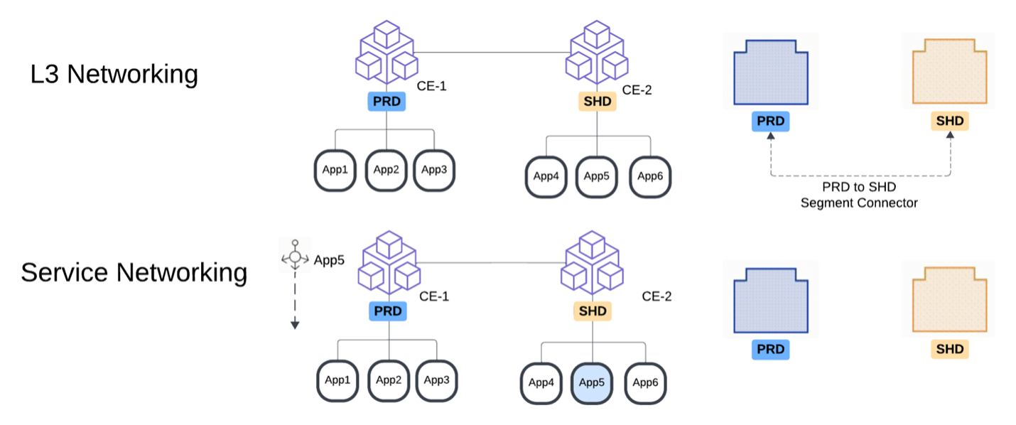 Traditional networking vs. service networking