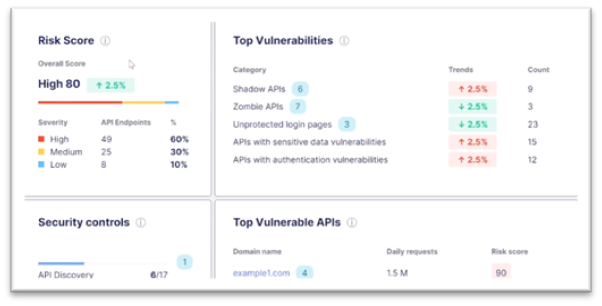 Figure 1: Quickly view and mitigate API risk using generative AI