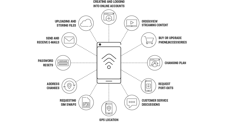 Everyday tasks carry vulnerabilities that can put users at risk