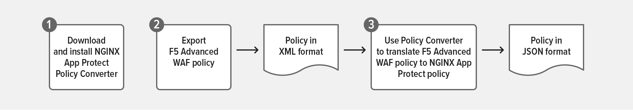 Diagram showing the steps for converting an F5 Advanced WAF policy to an NGINX App Protect policy