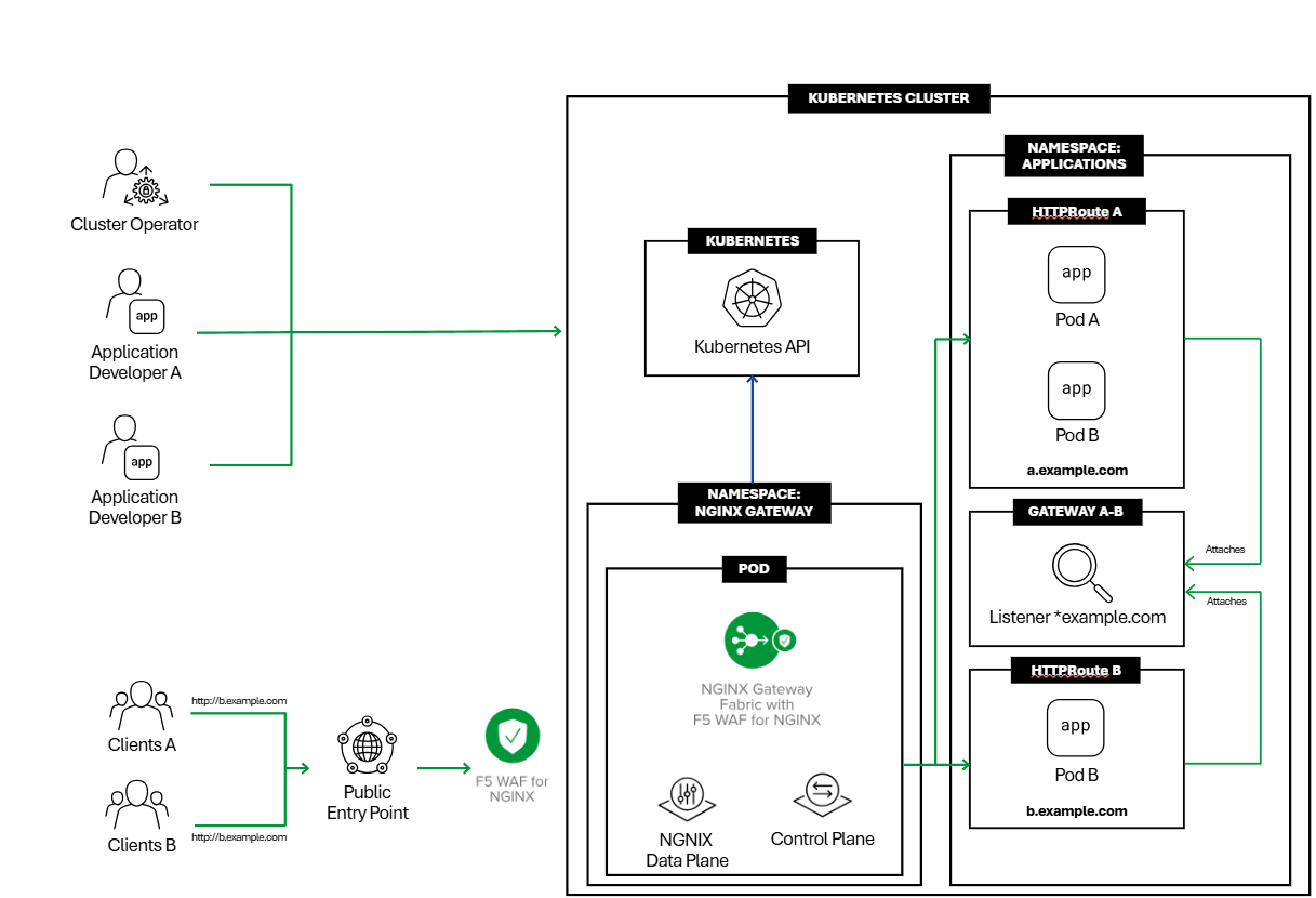 Kubernets diagram