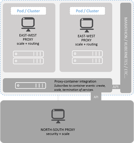 container integration