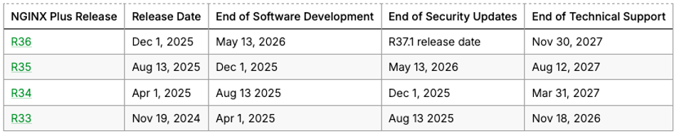 NGINX Plus releases