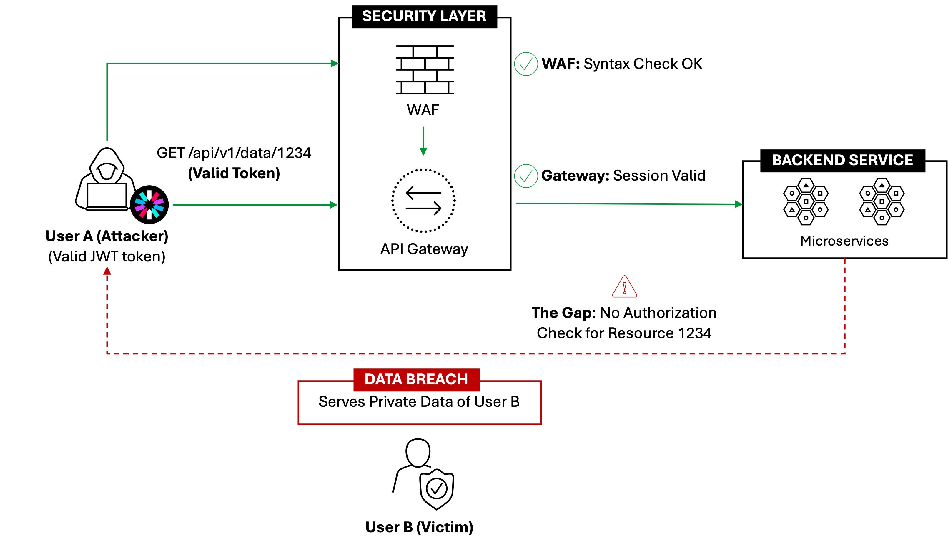 Data breach flow