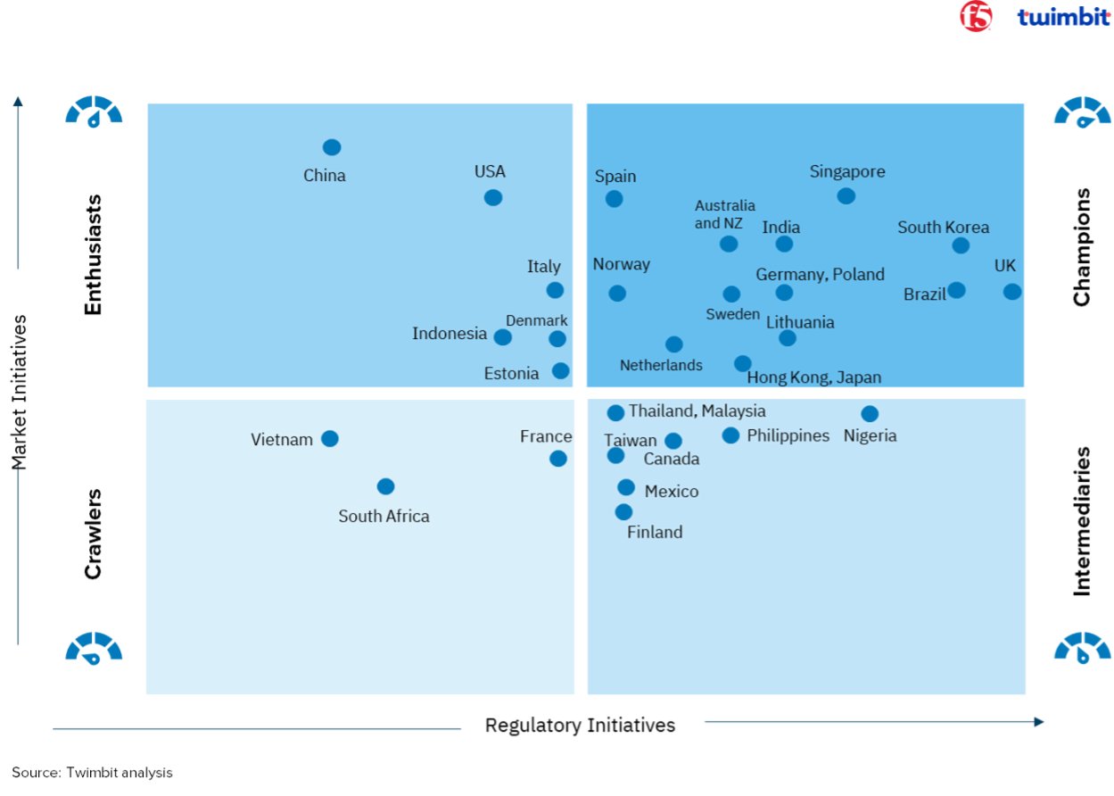 Twimbit’s Global Open Finance Maturity Index, developed in collaboration with F5, evaluates how financial ecosystems in 32 countries are evolving in terms of regulatory initiatives and market-driven innovation.